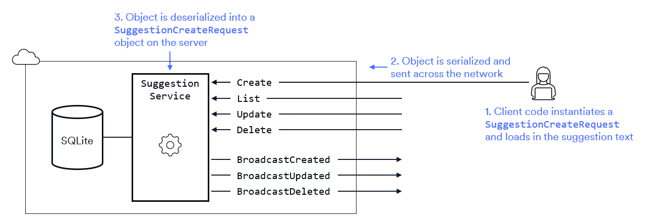 Diagram showing a message type created on the client and sent across the network to the server.