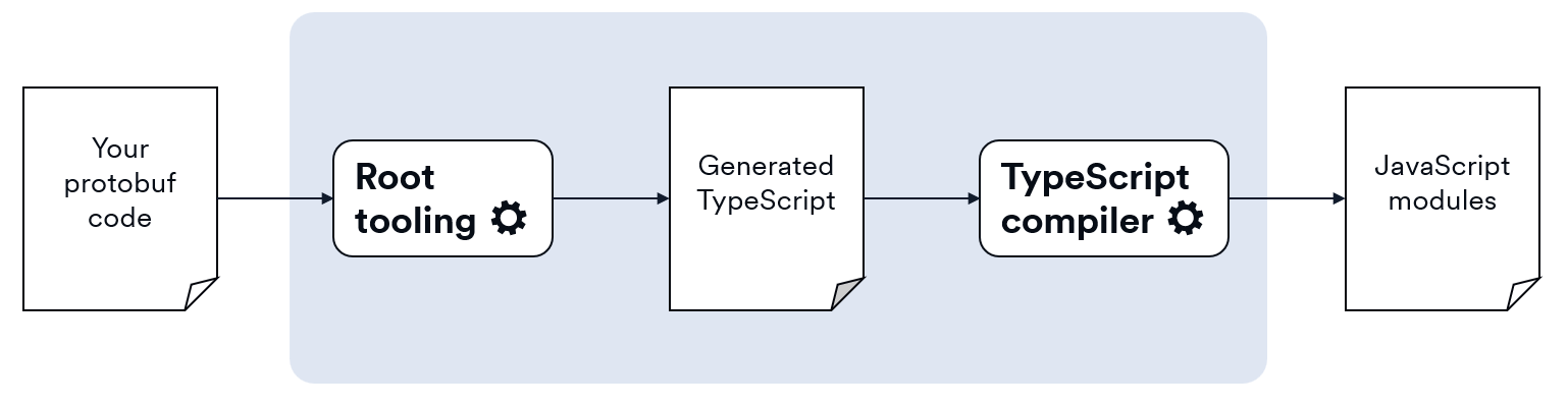 Diagram showing the Root tooling translating protobuf code first to TypeScript and then to JavaScript.