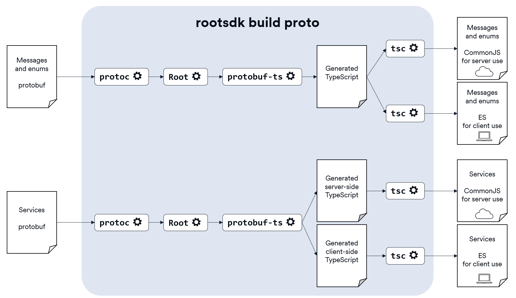 Diagram showing the rootsdk build proto tool using the protobuf compiler, Root custom code, and the protobuf-ts plugin to translate protobuf into JavaScript.