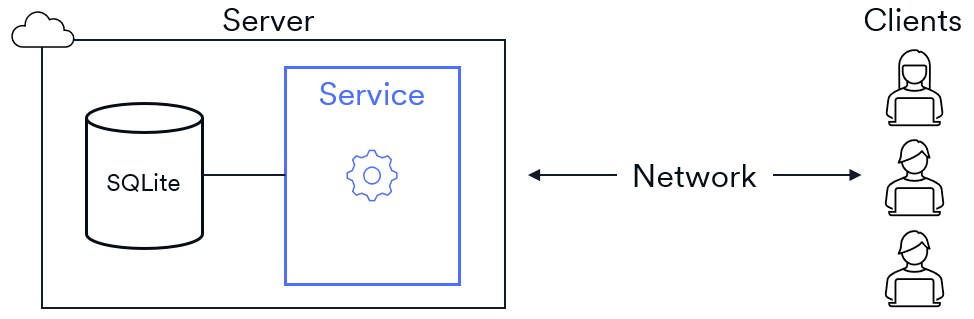 Diagram of a service hosted in the cloud and connecting to clients through a network.