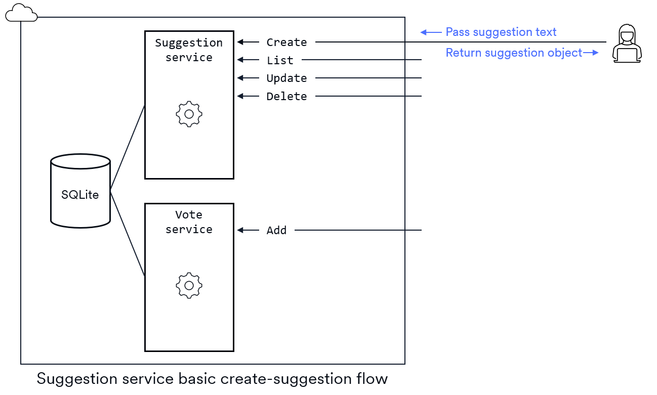 Diagram showing the data flow for the create method of the suggestion service.