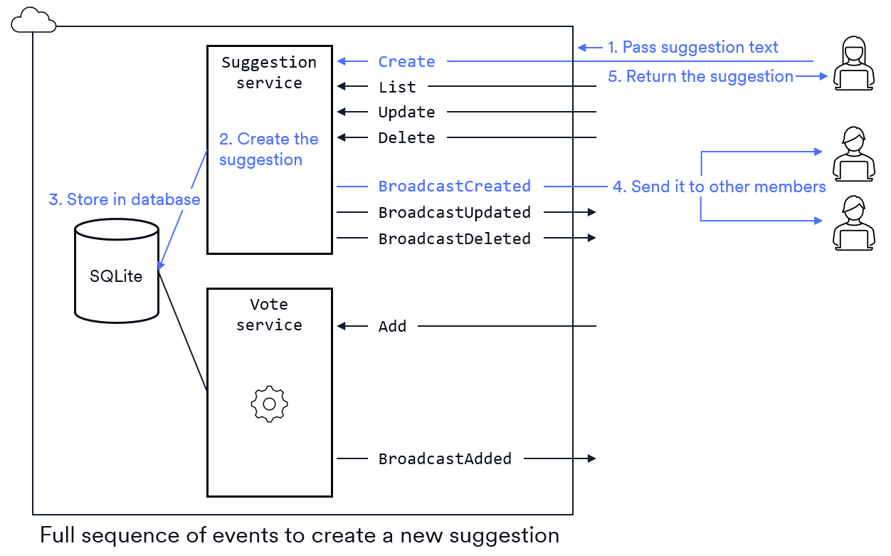 Software architectural diagram showing the method call sequence for a create-suggestion operation.