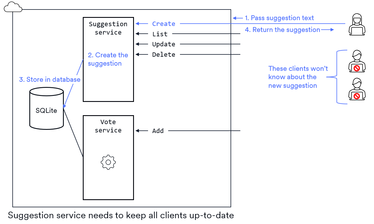 Diagram showing how clients get out of sync with the server when changes aren&#39;t broadcast.