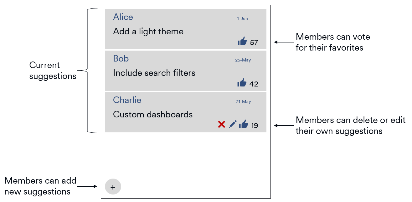Diagram of the user interface for a Suggestion Box App showing a list of current suggestions.