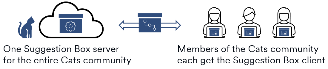 Diagram of a single instance of a server with multiple clients.