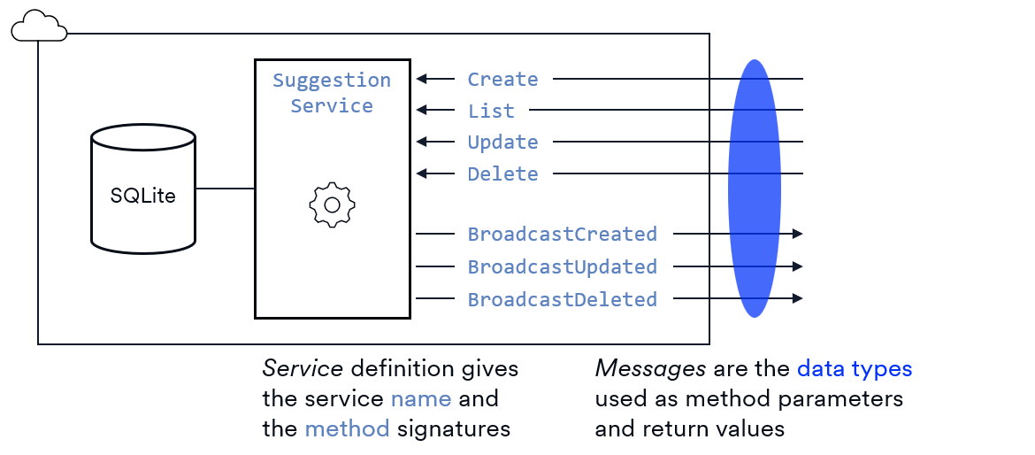 Diagram of the Suggestion Service showing the role of the service definition and the message definitions.