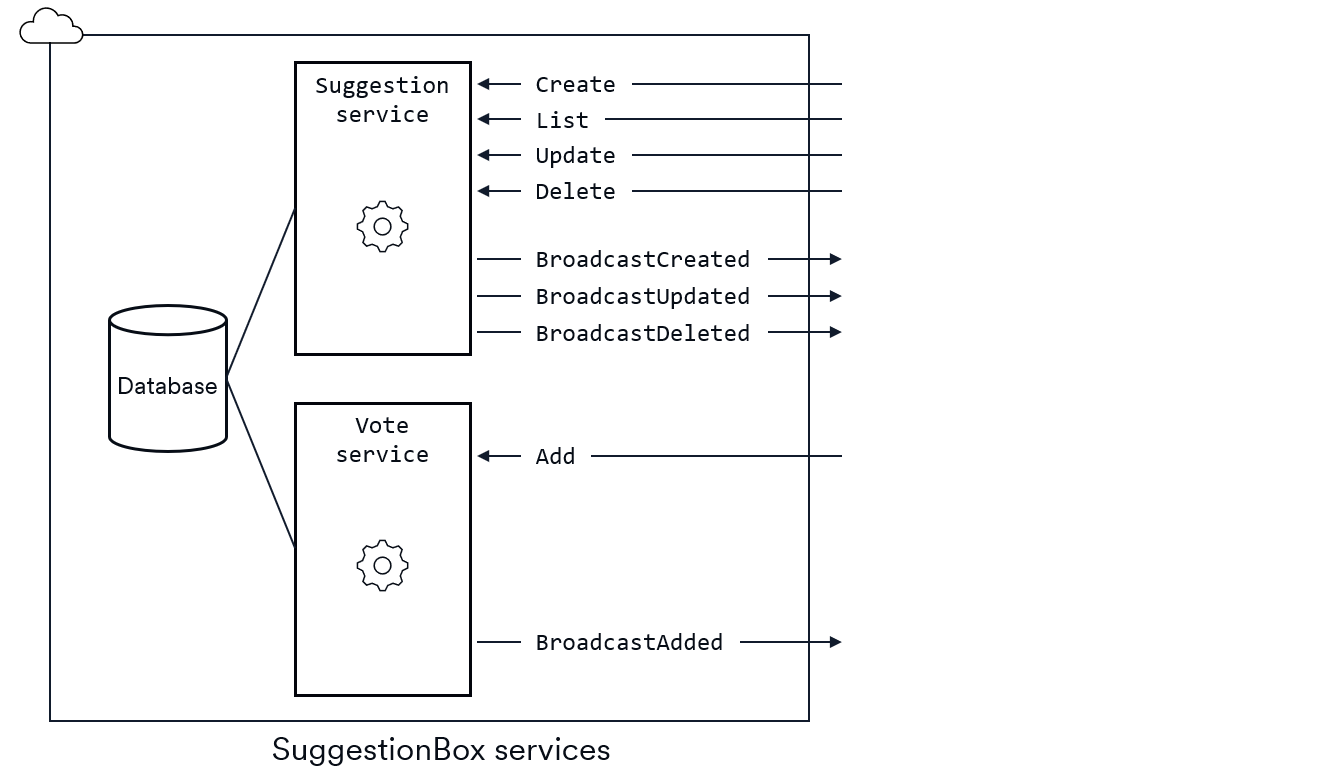 Diagram showing the Suggestion Service and Vote Service running in the cloud with their broadcast methods available.