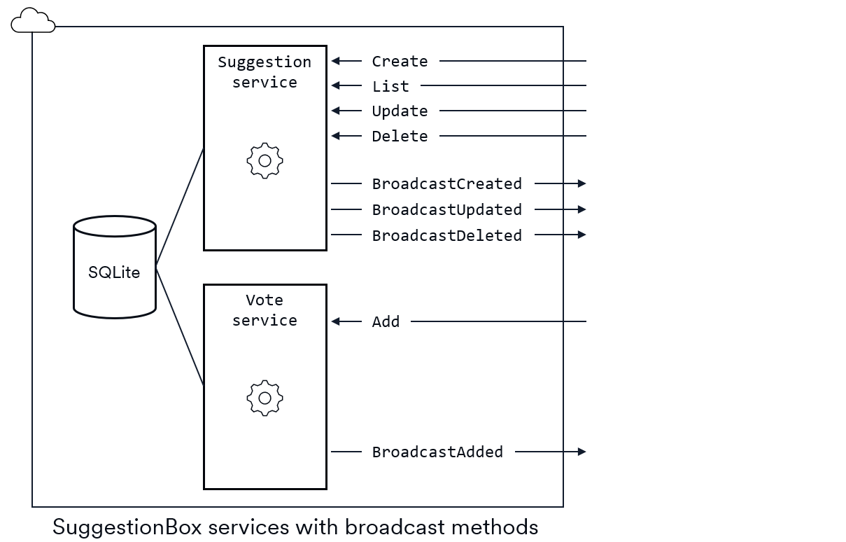 Diagram showing the Suggestion Service and Vote Service running in the cloud with their broadcast methods available.