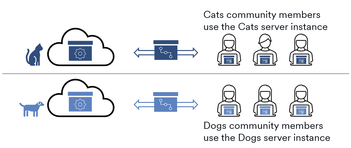 Diagram of two communities using an App. Each community gets their own instance of the server.