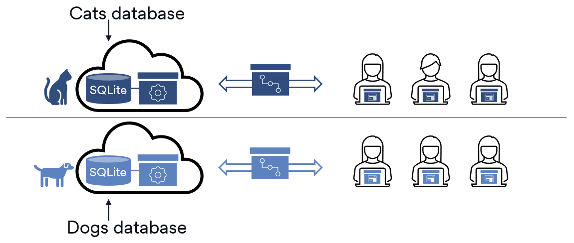 Diagram of two communities using an App. Each community gets their own database.
