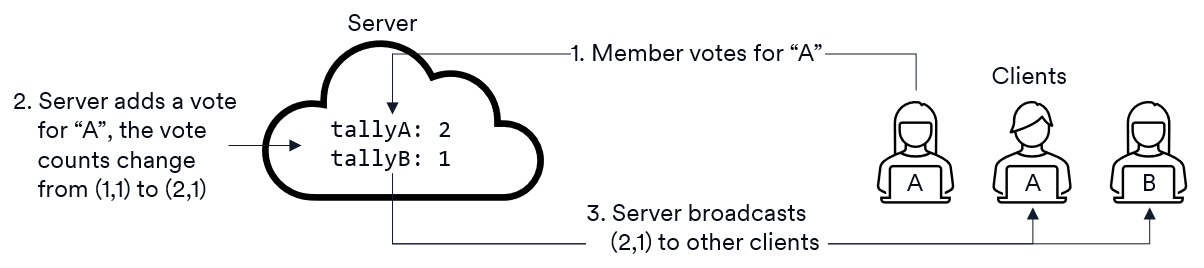 Diagram showing the vote server and three clients. One member votes and the server updates the other clients.